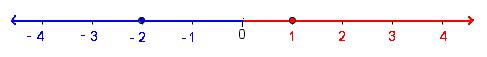 Figure 2 - All numbers in the number line were multiplied by -1