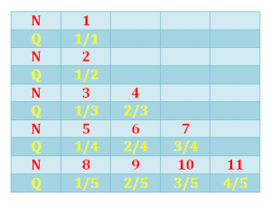 Table 2 - Counting numbers and rational numbers pairing.