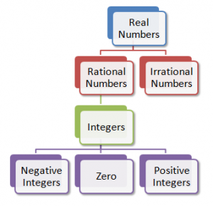 Figure 4 – The structure of the real number system.