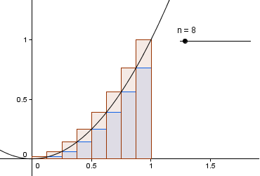 GeoGebra Tutorial 18 – Area Under a Curve and Riemann Sums