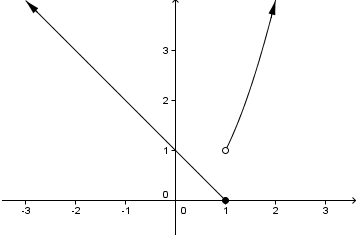 Free piecewise function solver