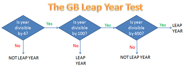 how-to-calculate-a-leap-year-youtube