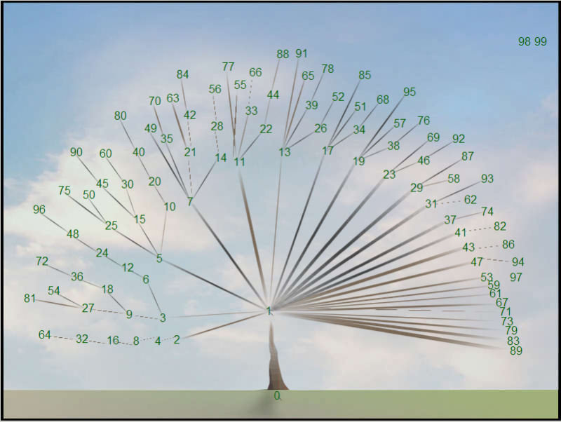 the-composite-number-tree
