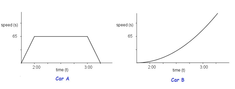 motion graphs