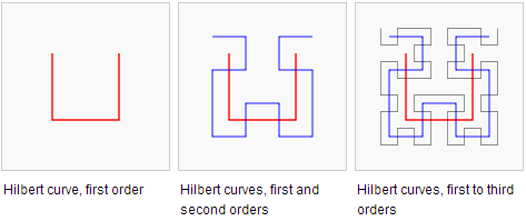 The Hilbert Curve Fractal