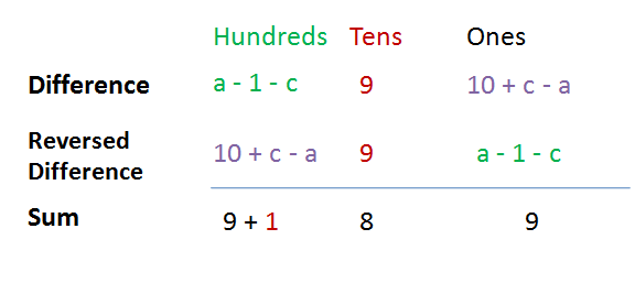 math trick 1089-3